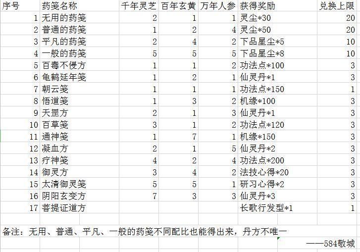 一念逍遥药方大全(全炼药配方公式汇总)