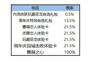 王者荣耀美梦成真皮肤要多少蔷薇之心兑换?