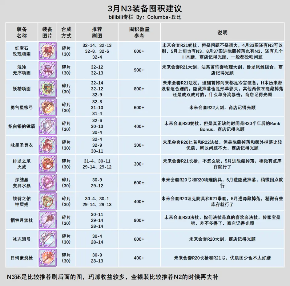 《公主连结》N3装备囤积攻略