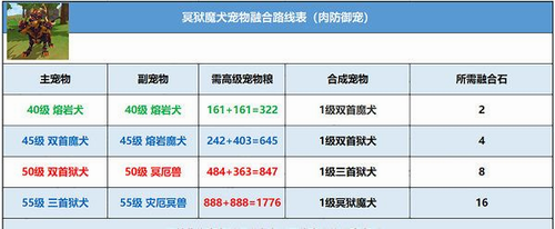 创造与魔法冥狱魔犬怎么融合 创造与魔法冥狱魔犬融合公式一览