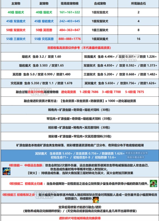 《创造与魔法》冥狱魔犬融合资质表一览