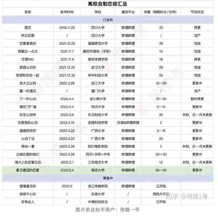 目前已有超过20所大学自制了甜甜的校园恋综。