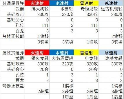 《怪物猎人崛起》曙光2.0属性速射轻弩配装指南 属性速射轻弩怎么配装？