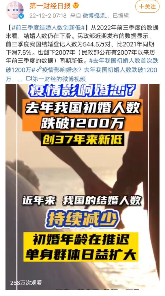 2022年前三季度，结婚登记544.5万对，比去年同期又下滑了7.5%。