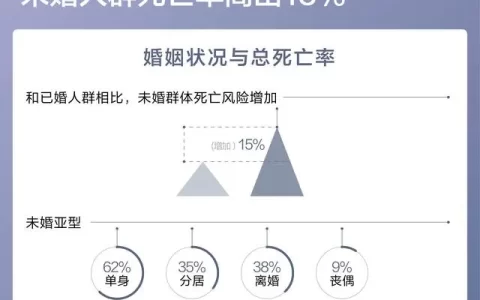 比起“恋爱脑”，单身更容易使人变傻？