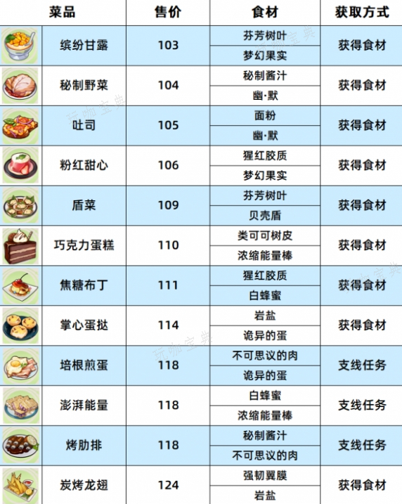 《崩坏3》数海寻馔一期菜谱大全 数海寻馔一期菜谱配方及宝箱位置一览[多图]图片2