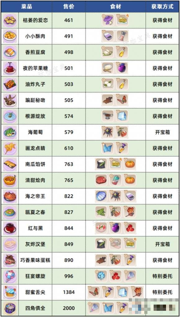 《崩坏3》数海寻馔食谱大全最新一览